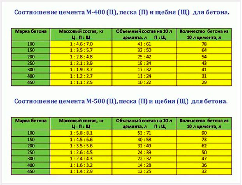 Рецептура бетона: Рецептура изготовления и состав бетона по маркам