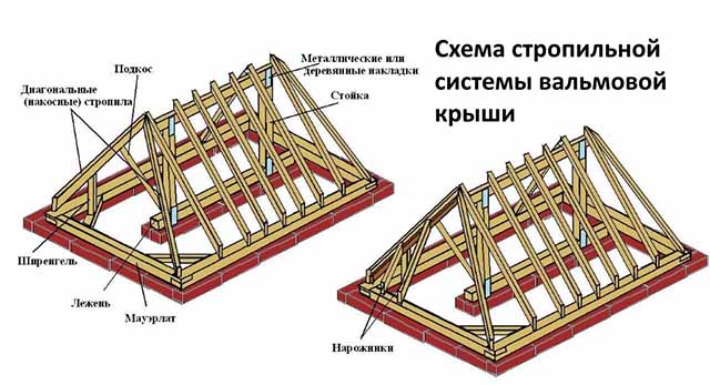 Монтаж стропильной системы вальмовой крыши своими руками: Вальмовая крыша своими руками – устройство стропильной системы