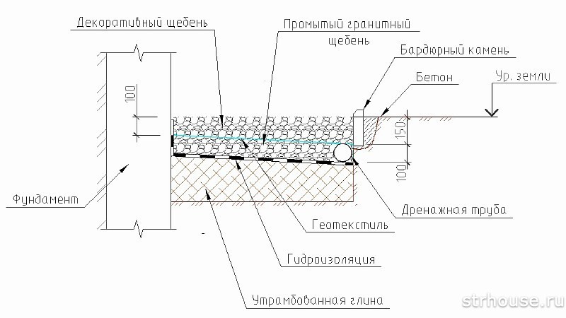 Схема отмостка: ширина, глубина, как правильно сделать отмостку, технология устройства