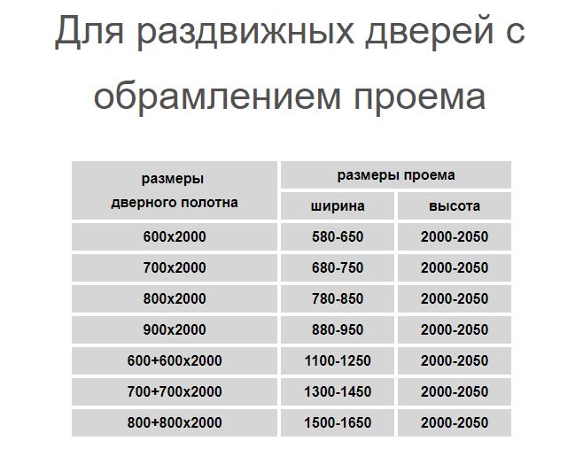 Стандартный дверной проем размеры: Замер дверного проема для межкомнатной двери в Москве