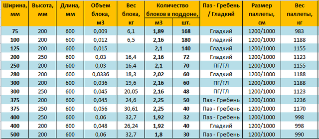 Сколько весит газобетон: Зависимость веса газобетонного блока от его плотности и размеров