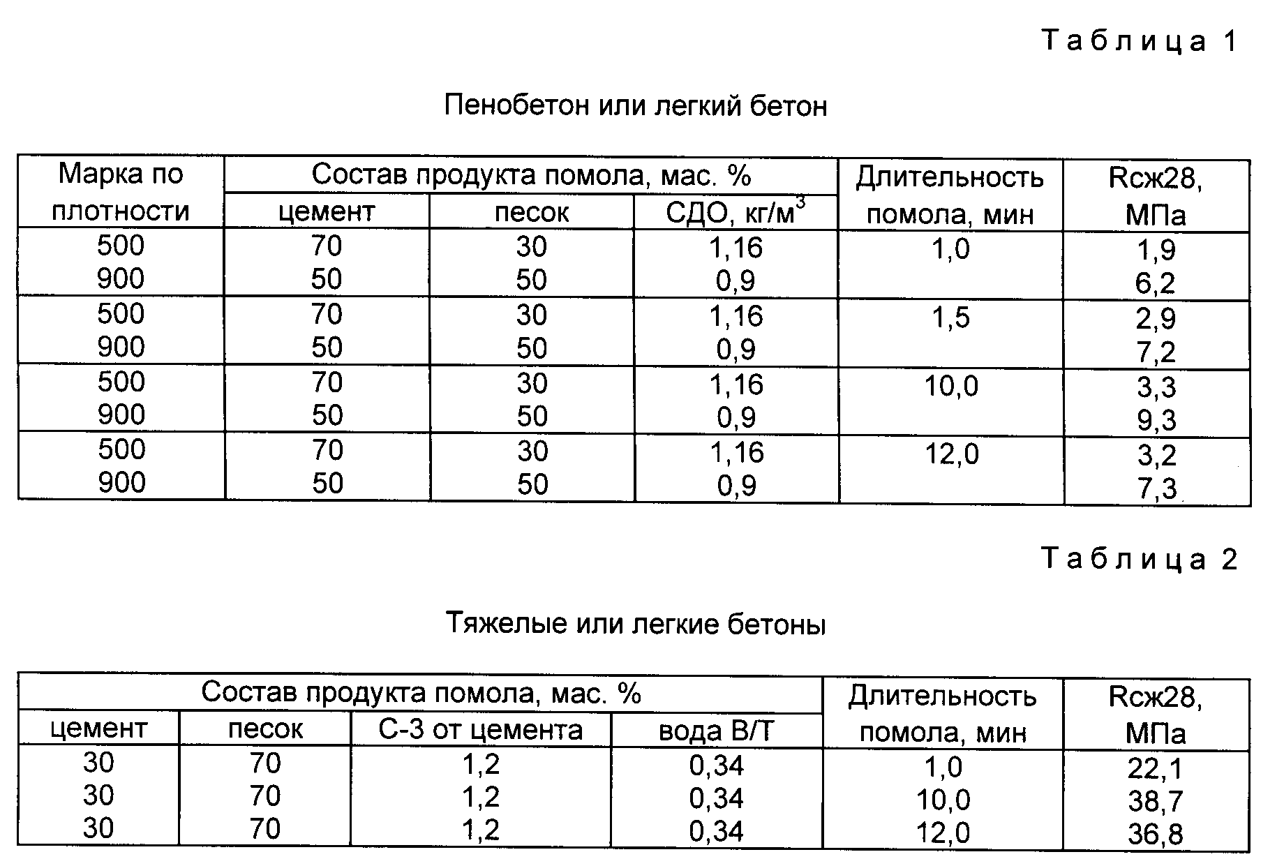Пропорции бетона м300 для 1 куба бетона: таблица, пропорции и все своими руками