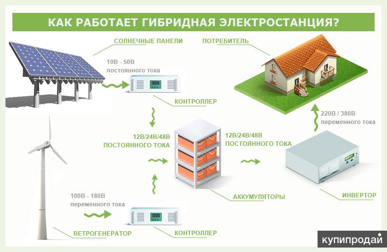 Сколько нужно солнечных батарей для дома 100 кв м: Расчёт солнечных батарей подробно и понятно