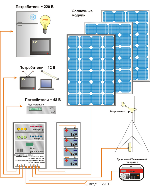 Сколько нужно солнечных батарей для дома 100 кв м: Расчёт солнечных батарей подробно и понятно