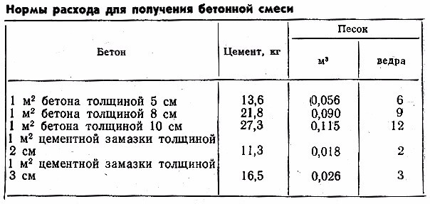 Количество цемента для бетона: Как рассчитать количество цемента на кубометр бетона