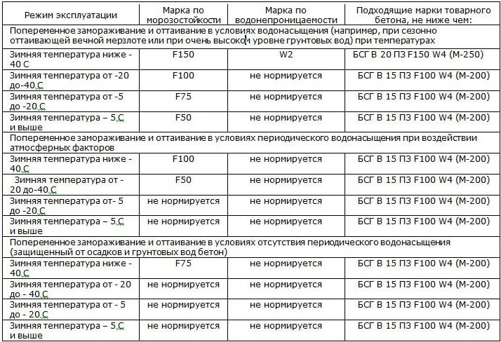 Марки бетона по морозостойкости: марка, определение, класс, таблица, требования и характеристики морозостойкого бетона