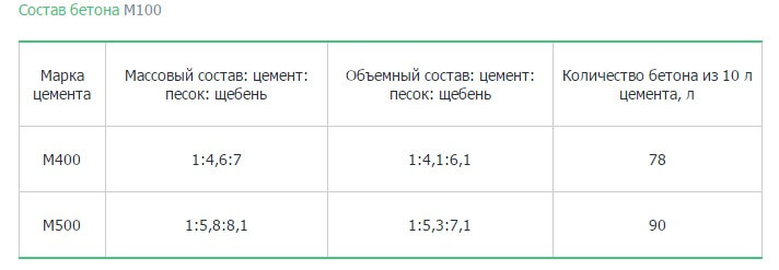 Количество цемента для бетона: Как рассчитать количество цемента на кубометр бетона