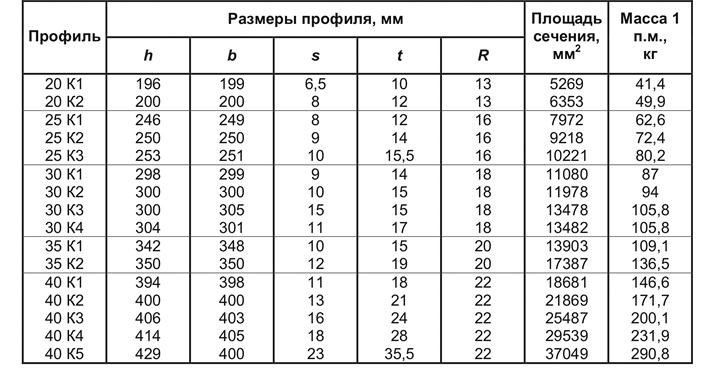 Балка двутавровая размеры и вес цена: Купить двутавр 14, 16, 18, 20, 25 в Москве. Балка двутавровая цена, вес 1 метра, размеры, ГОСТ.