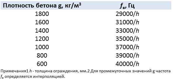 Масса бетона в 1 м3: Сколько весит 1 куб бетона М100