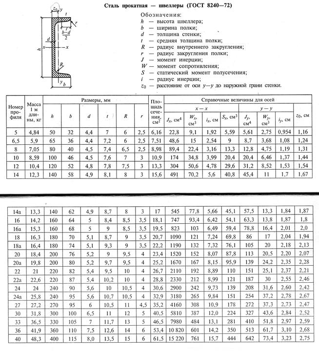 Вес швеллер 20: Вес швеллера 20П – вес 1 метра, расчет веса.