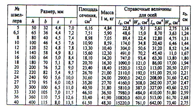 Вес швеллер 20: Вес швеллера 20П – вес 1 метра, расчет веса.