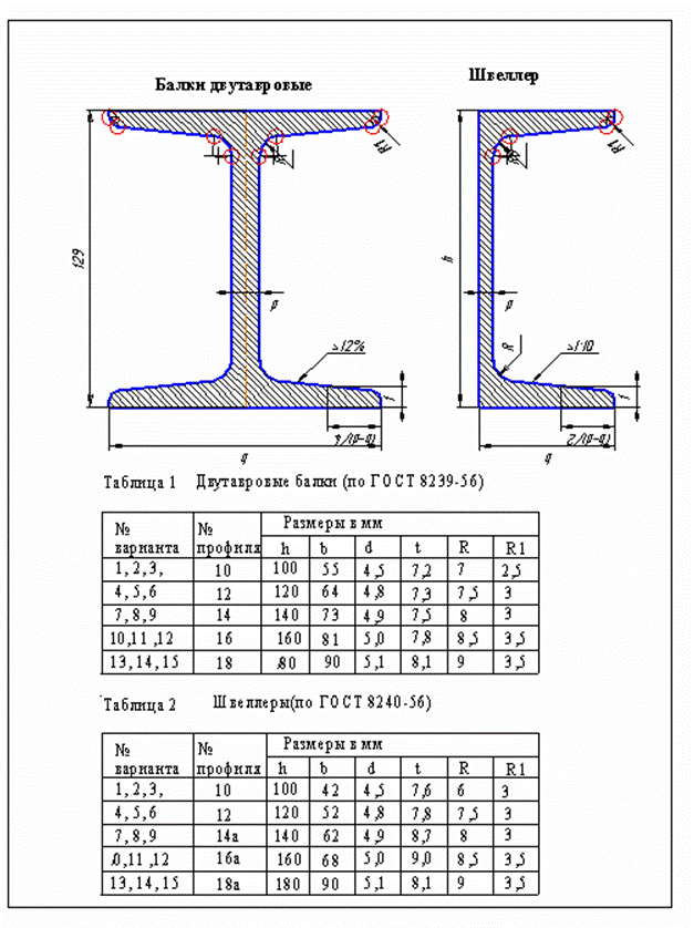 Двутавровые балки сортамент: ГОСТы на двутавровые балки: таблицы, размеры, вес