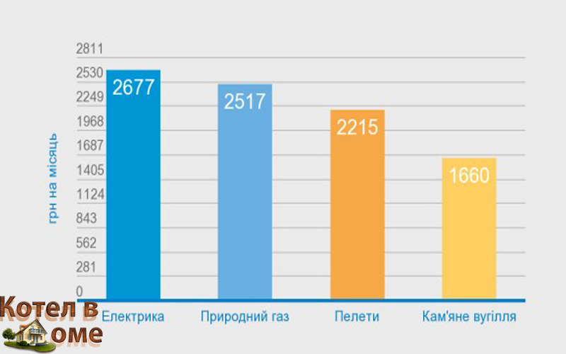 Сколько стоит отопление частного дома электричеством в месяц: Расходы на электричество в частном доме – расчеты на 100 кв.м.