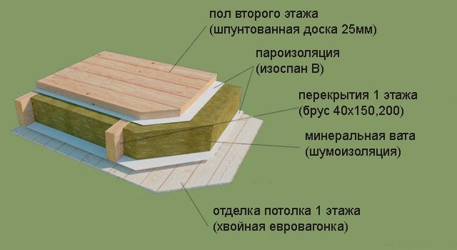 Какая толщина утеплителя должна быть на полу в деревянном доме: Толщина утеплителя для пола - подробная информация!