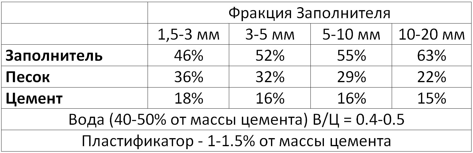 Количество цемента для бетона: Как рассчитать количество цемента на кубометр бетона