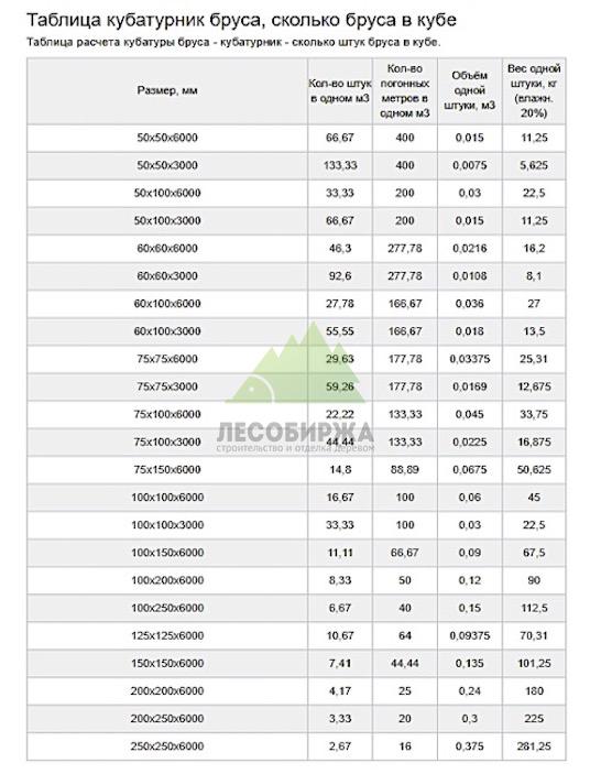 Сколько в кубе бруса 150 на 150 6 метров штук: Брус 150х150х6000 сколько штук в кубе