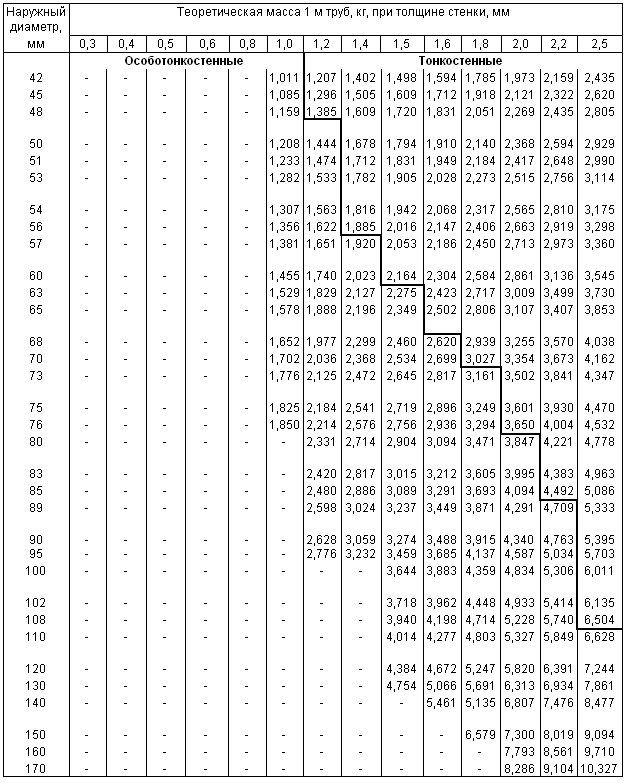 Таблица размеров стальных труб: Диаметры стальных труб: таблица размеров и сортамент