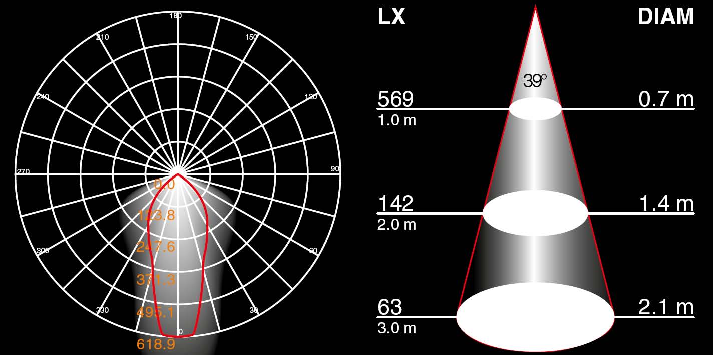 Световой поток светодиода: в чем измеряются светодиодные лампы, таблица, что такое люмены, интенсивность, яркость, светоотдача светильника