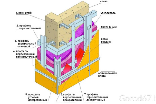 Устройство вентилируемого фасада с утеплением: Устройство вентилируемого фасада, рекомендации по монтажу и утеплению вентилируемого фасада от производителя утеплителя ISOVER