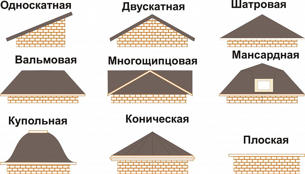 Вид крыш: Виды крыш для частного дома Классификация по конструкции: покрытие, материалы, названия, фото