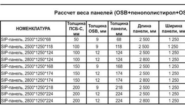 Вес осб листа 9 мм: OSB 9 мм 2500х1250 мм | ООО «Строй-Провайдер»