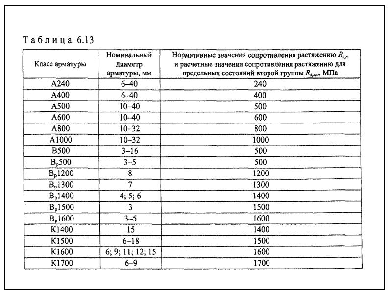 Таблица арматуры диаметров: Сортамент арматуры, таблицы классы, виды и размеры арматурного проката