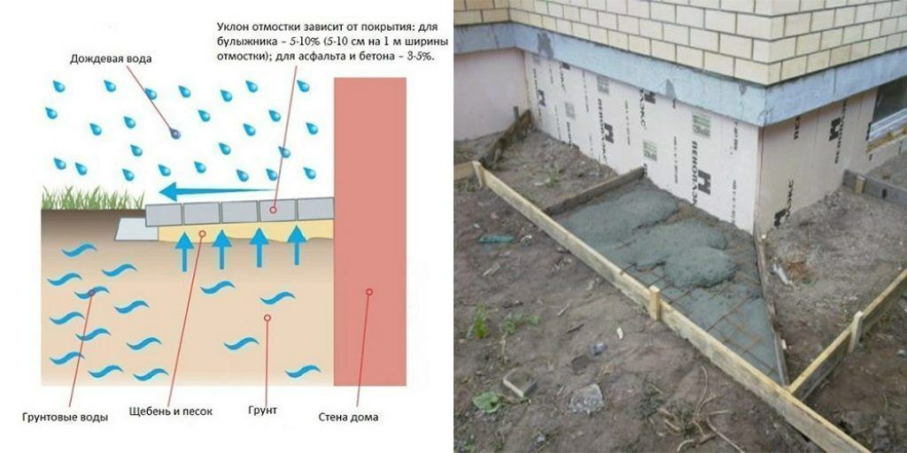 Как залить правильно отмостку: Страница не найдена - Как построить дом и сделать в нем ремонт своими руками