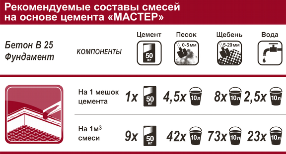 Количество цемента для бетона: Как рассчитать количество цемента на кубометр бетона