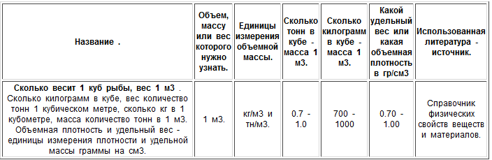 Сколько кг в одном кубе песка: Сколько весит куб песка - удельный вес 1 м3 песка