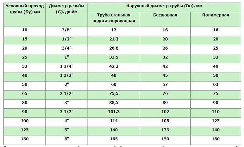 Таблица размеров стальных труб: Диаметры стальных труб: таблица размеров и сортамент