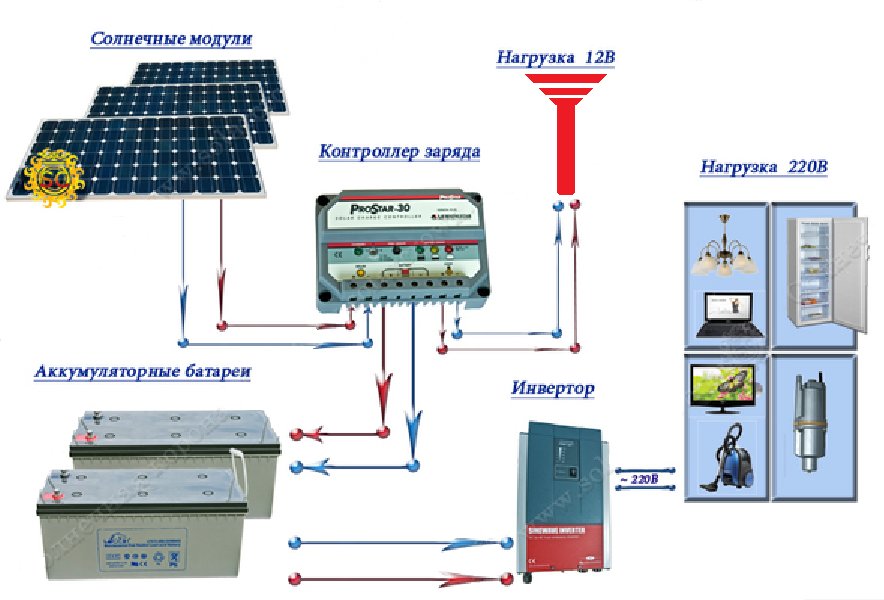 Сколько нужно солнечных батарей для дома 100 кв м: Расчёт солнечных батарей подробно и понятно