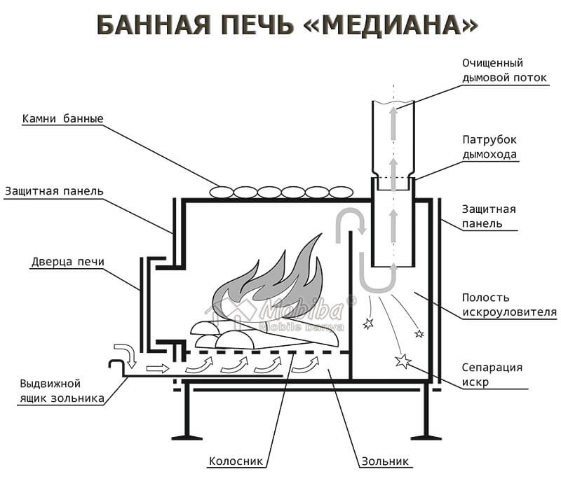 Железная печь для водяного отопления своими руками чертежи: схема с водяным контуром. Расчет и его влияние на выбор