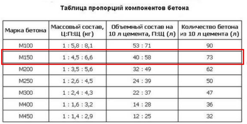 Таблица приготовления бетона вручную пропорции: Page not found - bouw.ru