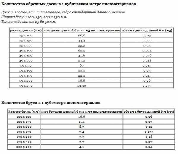 Сколько бруса в кубе 100 на 150: Статьи о пиломатериалах