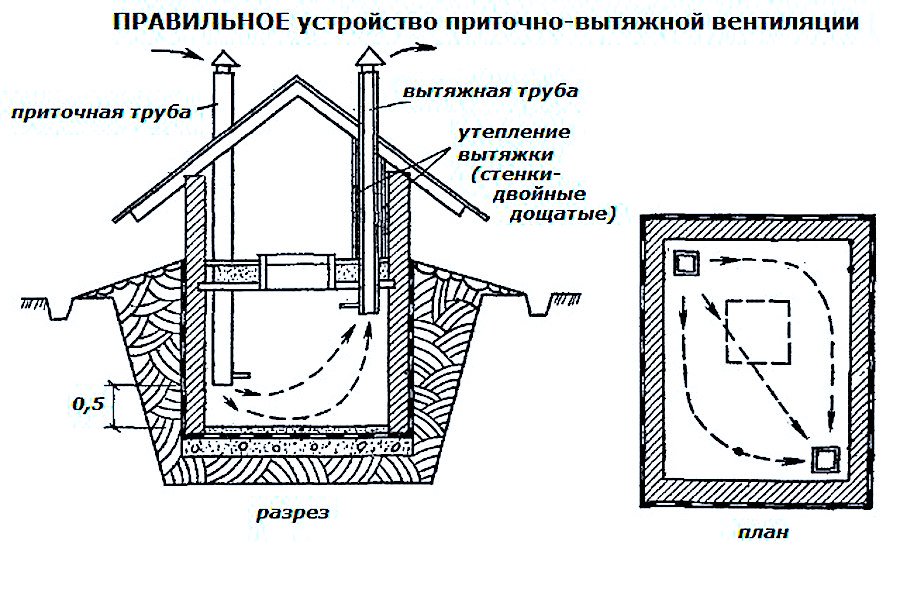 Вентиляция гаража как правильно: как правильно сделать вентиляцию, принудительную или естественную