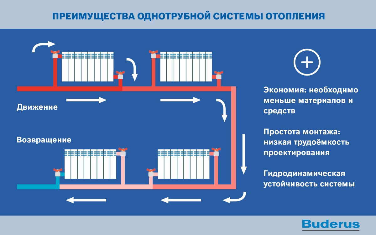 Однотрубное отопление в частном доме: Однотрубная система отопления частного дома, схема