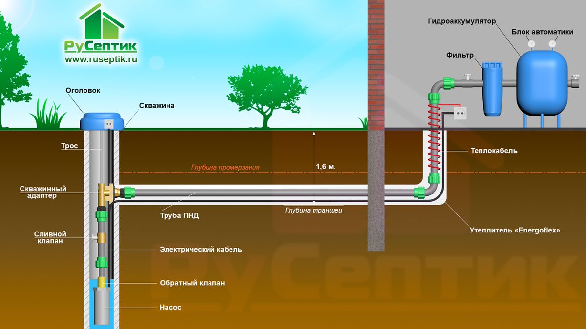 Как провести воду из скважины в дом схема своими руками: Как провести воду в дом из скважины? Подключение скважины к дому