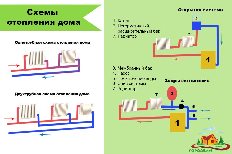 Однотрубное отопление в частном доме: Однотрубная система отопления частного дома, схема