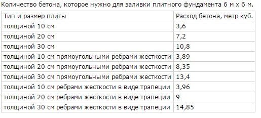 Сколько нужно песка щебня и цемента на куб бетона калькулятор: Онлайн калькулятор расчета и подбора состава бетона различных марок прочности.