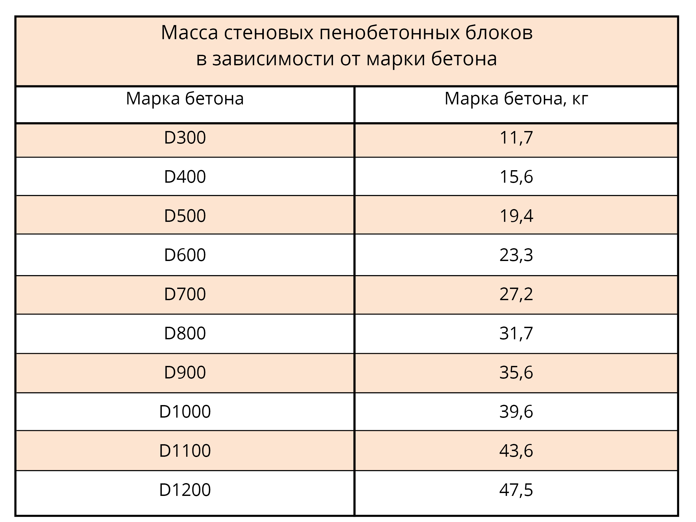 Масса бетона в 1 м3: Сколько весит 1 куб бетона М100