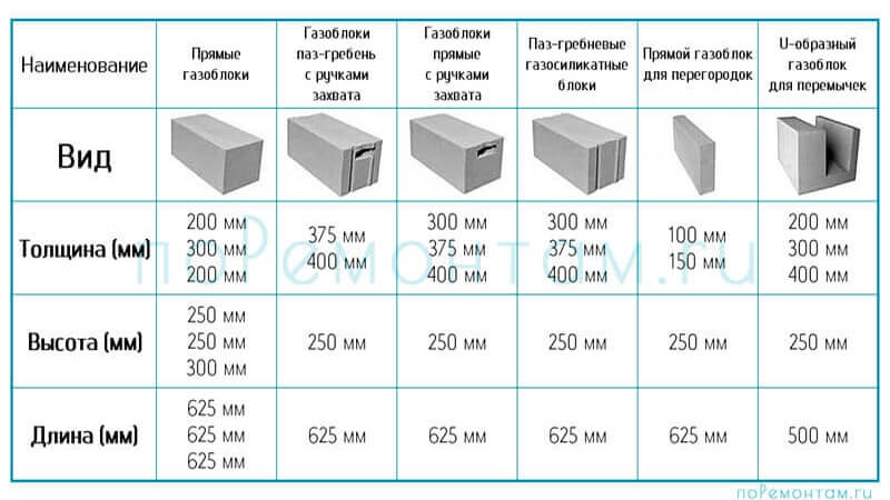 Газоблок розміри: Таблицы размер газобетона АЭРОК, вес газоблока, расход пеноблока.