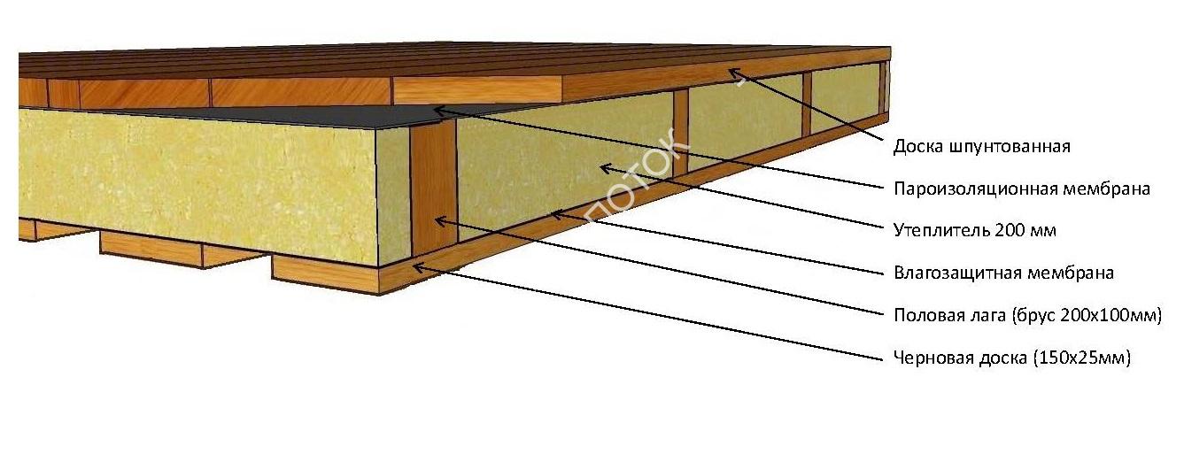 Какая толщина утеплителя должна быть на полу в деревянном доме: Толщина утеплителя для пола - подробная информация!