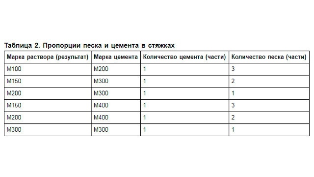 Количество цемента для бетона: Как рассчитать количество цемента на кубометр бетона