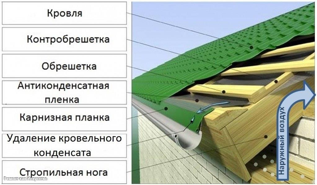 Монтаж кровли из металлочерепицы инструкция поэтапно: Монтаж кровли из металлочерепицы своими руками