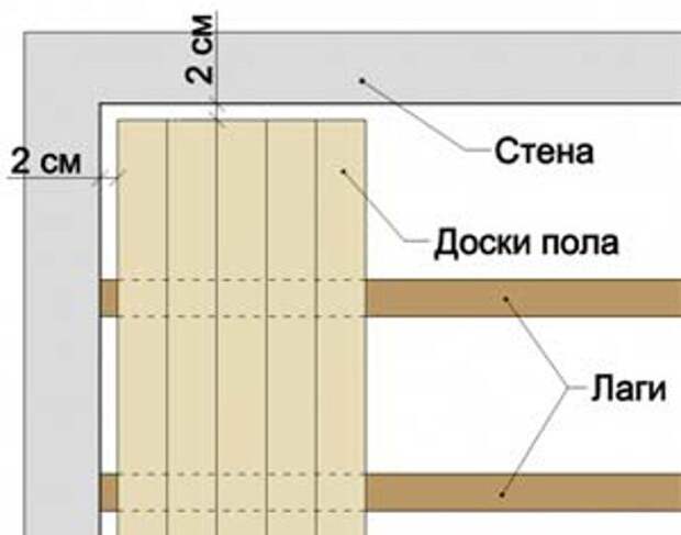 Расстояние между лагами на полу: Деревянный пол на лагах: технология установки лаг
