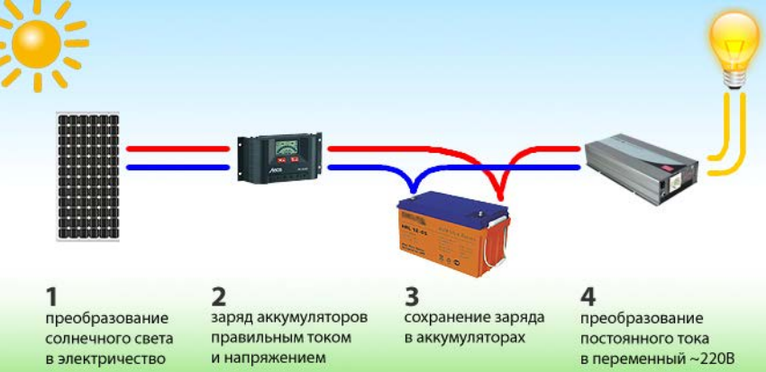 Сколько нужно солнечных батарей для дома 100 кв м: Расчёт солнечных батарей подробно и понятно