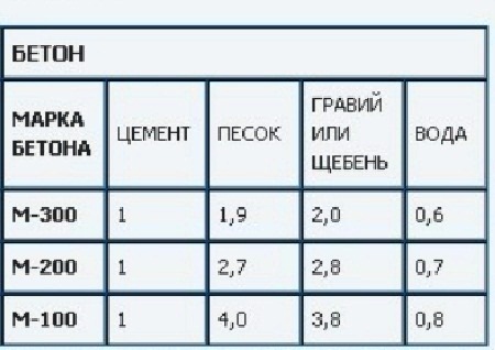 Таблица приготовления бетона вручную пропорции: Page not found - bouw.ru