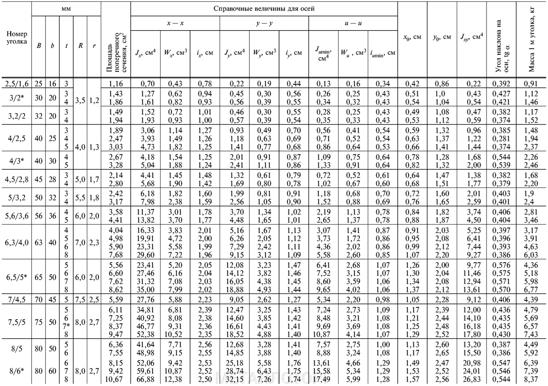 Размеры металлического уголка все виды и типоразмеры: Размеры металлических уголков, их виды, характеристики и особенности изготовления