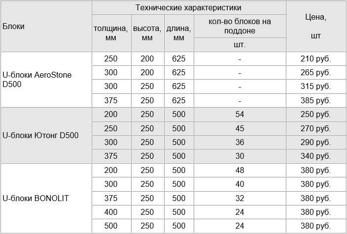 Сколько весит газобетон: Зависимость веса газобетонного блока от его плотности и размеров