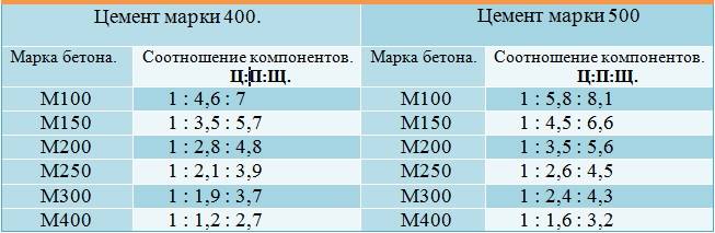 Рецептура бетона: Рецептура изготовления и состав бетона по маркам